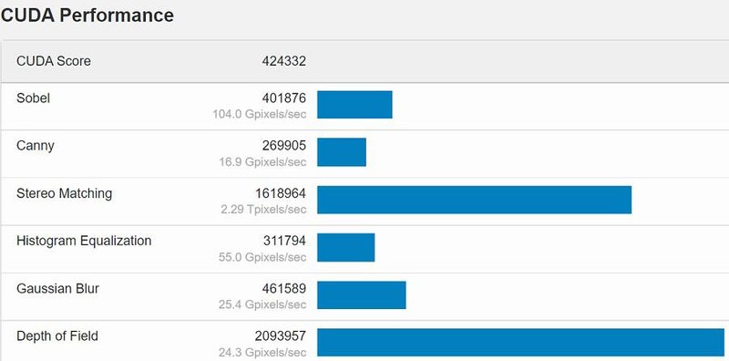 Resultados da RTX 4090 no teste de performance CUDA do Geekbench.