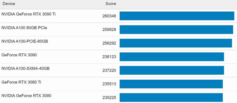 Pontuações de GPUs anteriores no mesmo teste de benchmark.