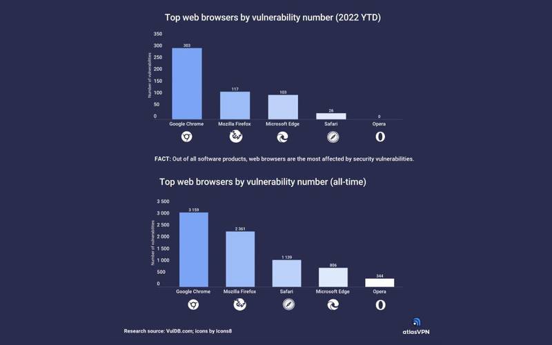 Ranking da Atlas VPN