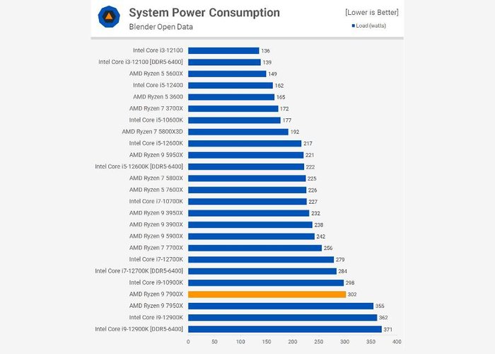 Ryzen 9 7900X tem consumo médio bem inferior ao 7950X, apesar de projeto térmico idêntico