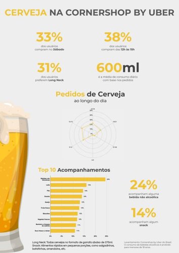 Levantamento sobre as vendas de cervejas no app Cornershop.