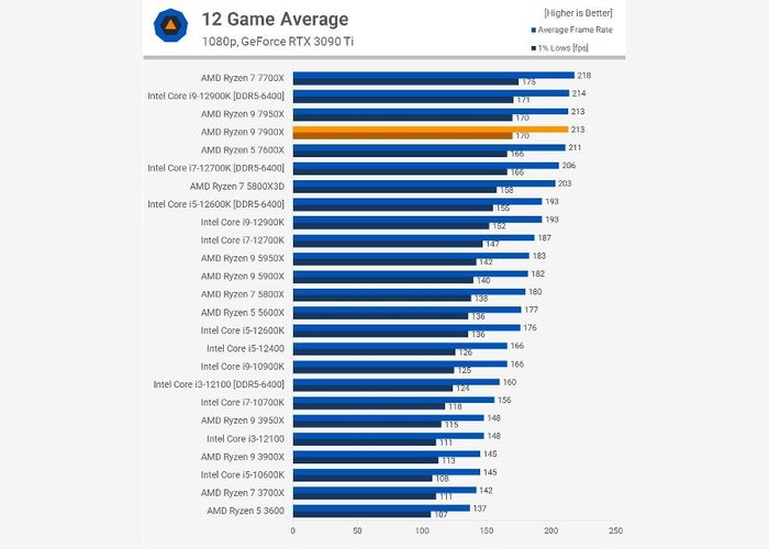 Novas gerações de processadores topo de linha apresentam desempenhos praticamente idênticos em jogos.