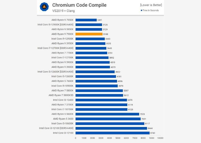 Principal vantagem do Ryzen 9 7950X aparece em tarefas de compilação pesada