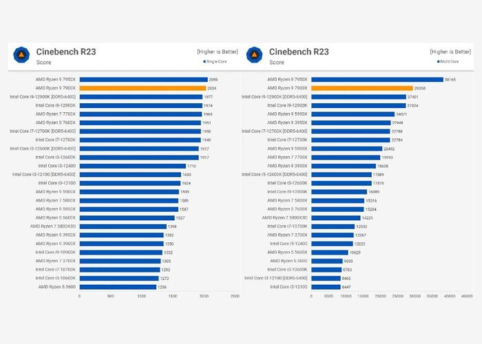 Com maior contagem de núcleos/threads, 7950X se destaca em tarefas que utilizam vários núcleos