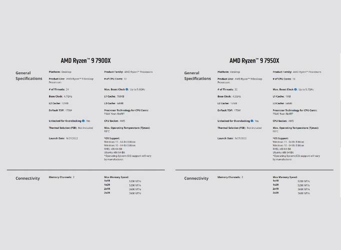 Novos AMD Ryzen 9 7950X e 7900X trazem projetos muito parecidos, com diferença na quantidade de núcleos, cache e frequências.