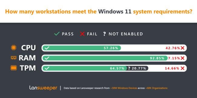 Quase 43% dos dispositivos analisados falharam no teste de compatibilidade de CPU.