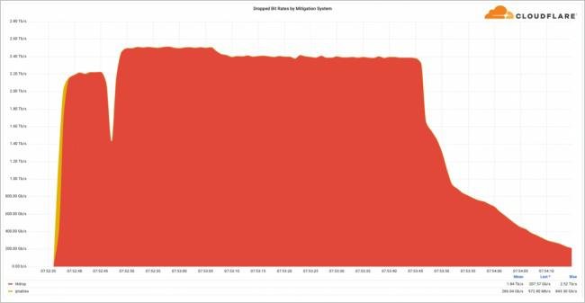 O ataque DDoS ao Wynncraft teve pico de 2,47 Tbps, de acordo com os pesquisadores.