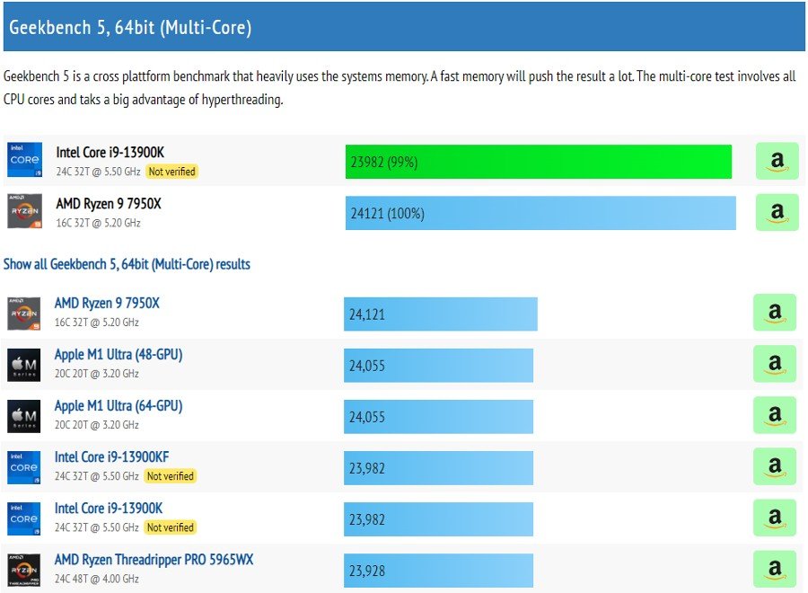 Core i9-13900K ainda fica atrás do Ryzen 9 7950X, mas resultado numérico sugere empate técnico de desempenho.