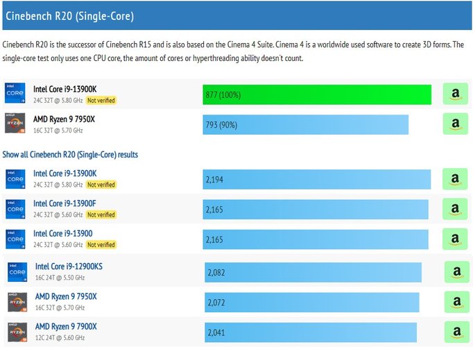 Desempenho por núcleo é o único teste que a série i9-13000 apresenta uma vantagem considerável em relação aos novos Ryzen 9