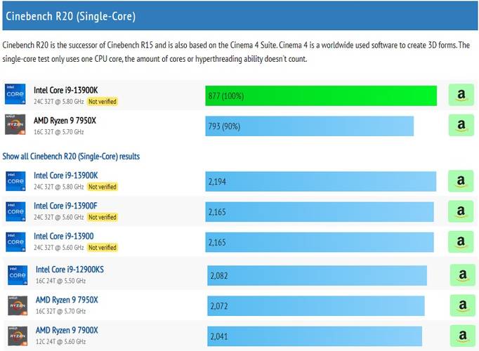 Desempenho por núcleo é o único teste que a série i9-13000 apresenta uma vantagem considerável em relação aos novos Ryzen 9