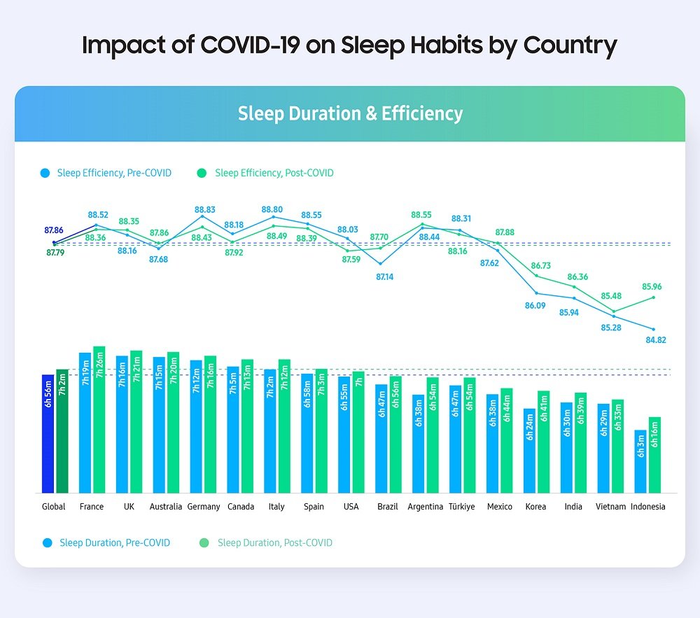 No geral, as pessoas estão dormindo mais, mas com um sono de pior qualidade.
