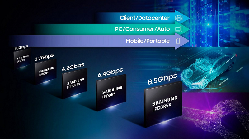 Samsung destaca a evolução das memórias LPDDR e seus usos.