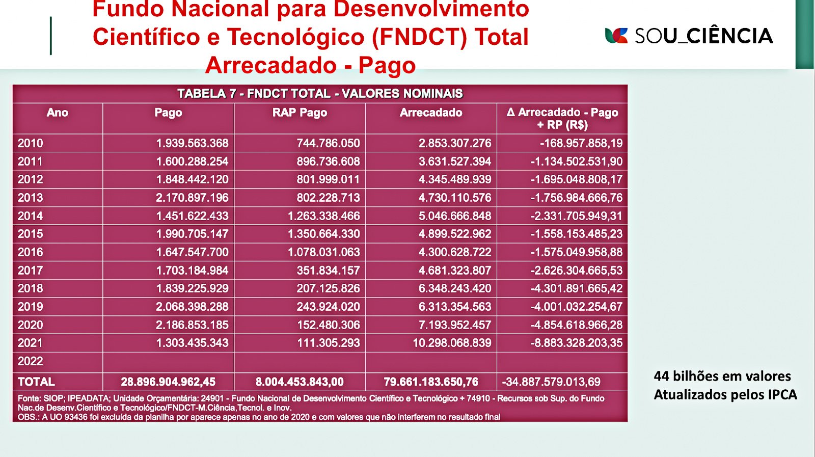 Fonte: SIOP/Divulgação.