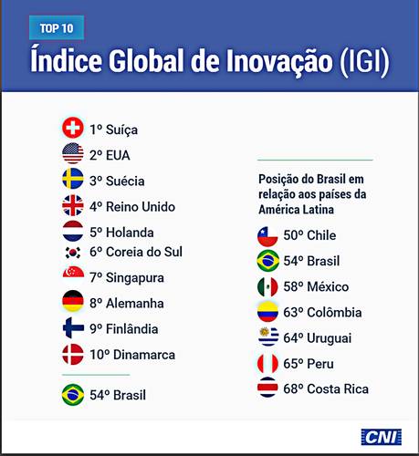 Fonte: CNI/Divulgação