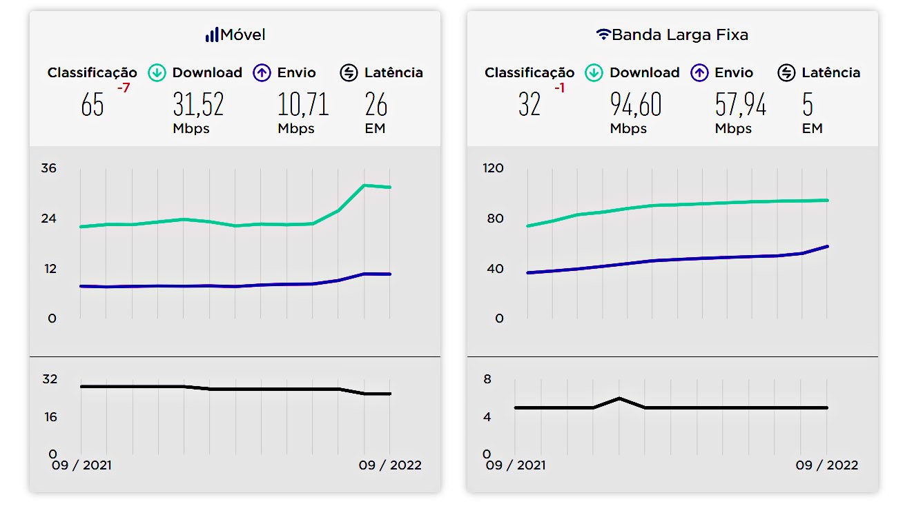 Velocidades médias da internet no Brasil em setembro/2022. (Fonte: Ookla/Divulgação.)
