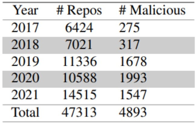 Quantidade de provas de conceito maliciosas por ano.