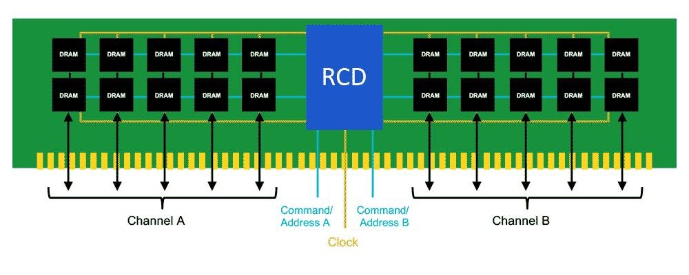 Memórias DDR5 trazem dois canais por módulo, ampliando o volume de instruções armazenados por ciclo.