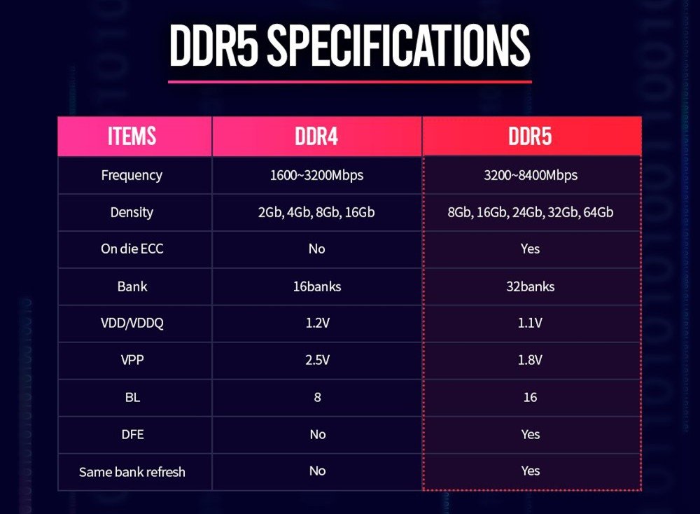 Memórias DDR5 oferecem maior potencial de escalabilidade de frequências e capacidade