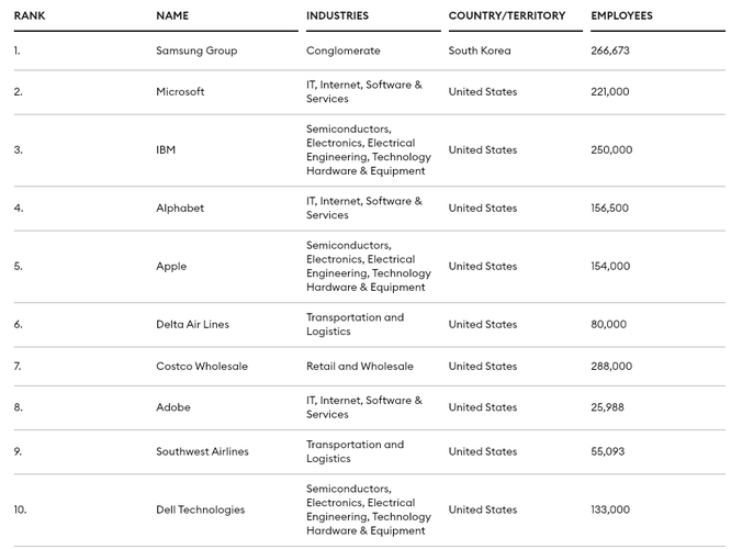 As 10 "Melhores Empregadoras do Mundo", segundo a Forbes.