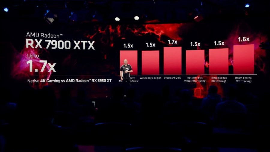 Radeon 7900 XTX consegue melhoria de 1.7x em performance quando comparada com a Radeon 6950 XT em 4K