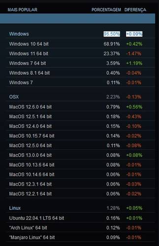 O Windows é o sistema operacional preferido dos usuários do Steam (Reprodução)