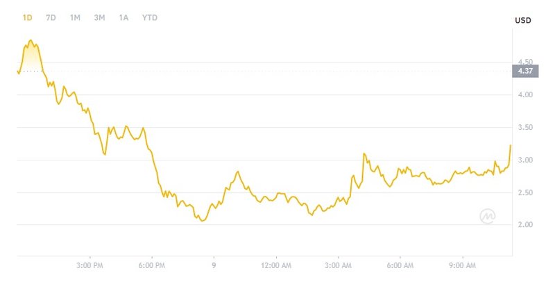 A movimentação recente da FTT em relação ao dólar.