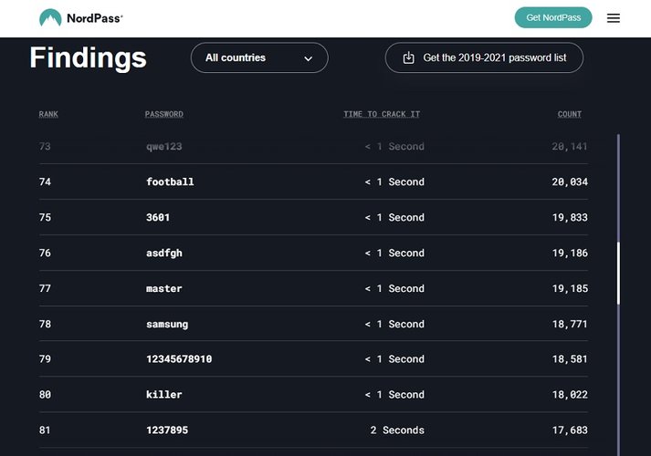 Ranking das senhas mais usadas no mundo em 2021.