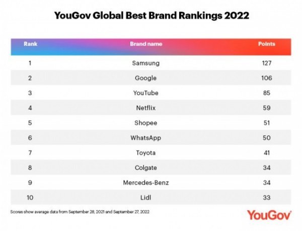As Top 10 empresas mundiais, segundo YouGov.