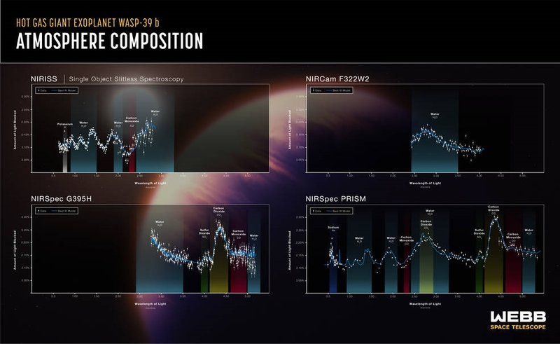 A composição atmosférica do exoplaneta WASP-39 b foi revelada pelo telescópio espacial James Webb, da NASA