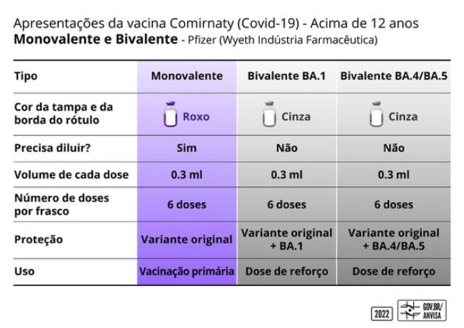 Comparação entre as vacinas monovalente e bivalente.