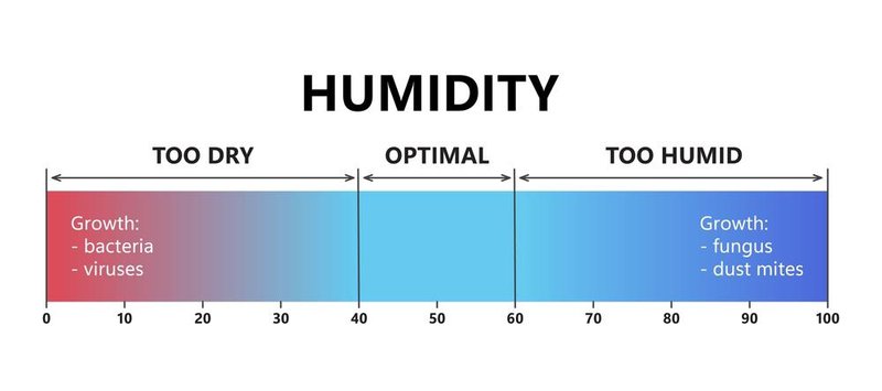 A manutenção desse ponto ideal de umidade, em ambientes internos, parece ter correlação direta com a diminuição do espalhamento da covid-19.