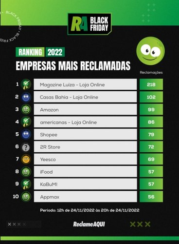 Empresas com mais reclamações.