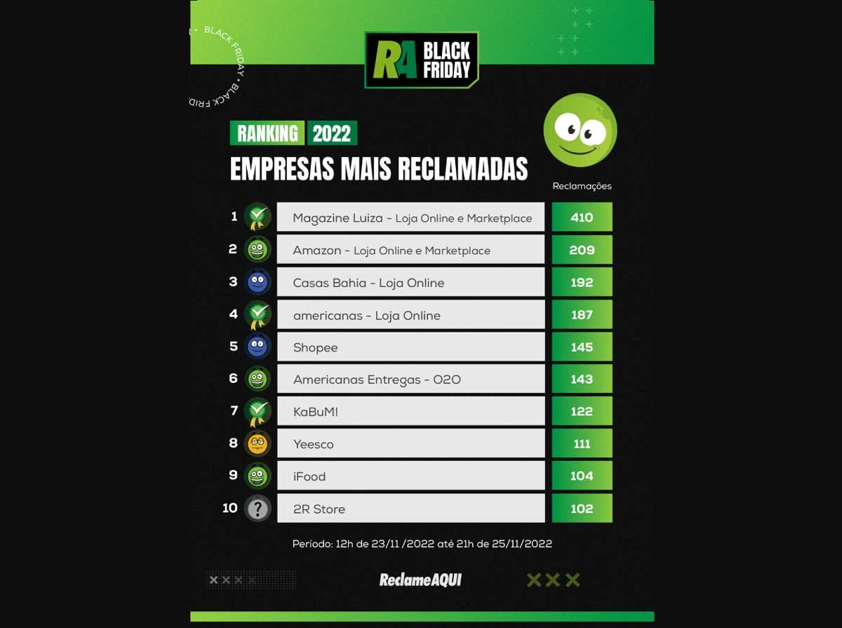 As 30 melhores e piores lojas virtuais do Brasil, segundo o Reclame Aqui -  TecMundo