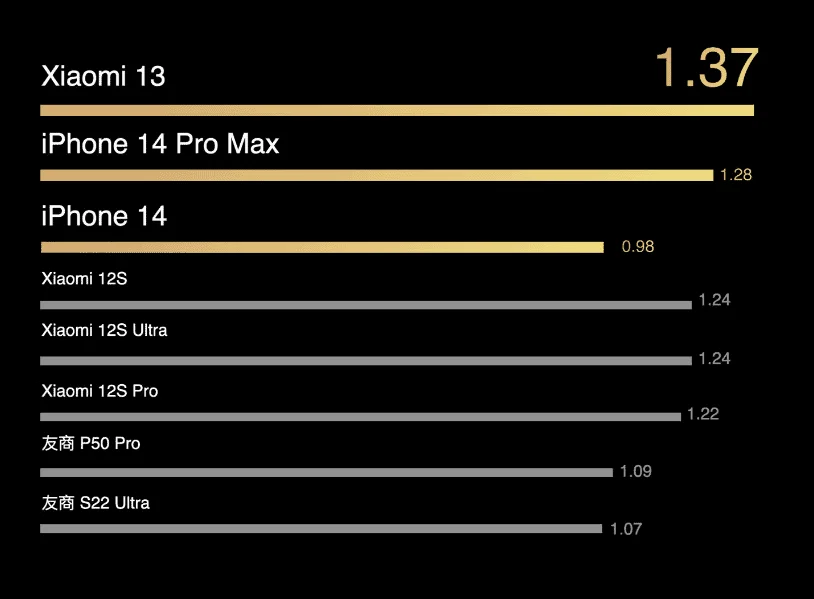 Comparativo de autonomia entre o Xiaomi 13, iPhone 14 Pro Max e outros aparelhos.