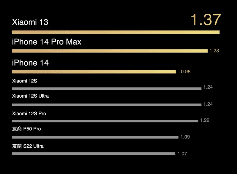 Xiaomi 13 deve superar autonomia do iPhone 14 Pro Max, diz Lei Jun 