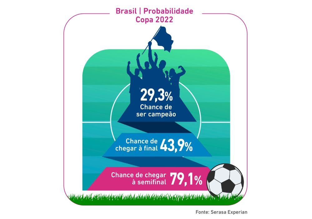 Chances do Brasil ganhar Hexa