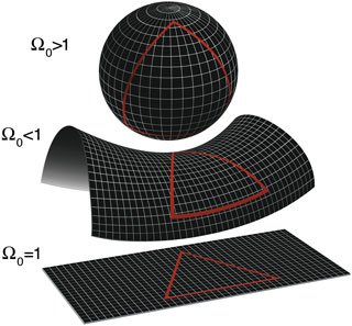 Geometrias possíveis para o Universo de acordo com os valores da densidade crítica.