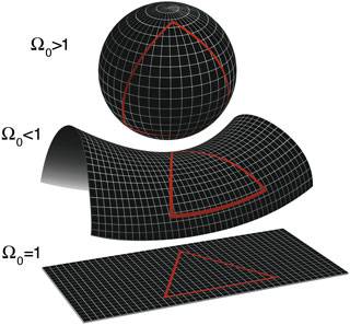 Geometrias possíveis para o Universo de acordo com os valores da densidade crítica.
