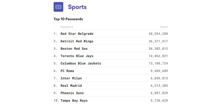 See what are the weakest passwords used in Brazil