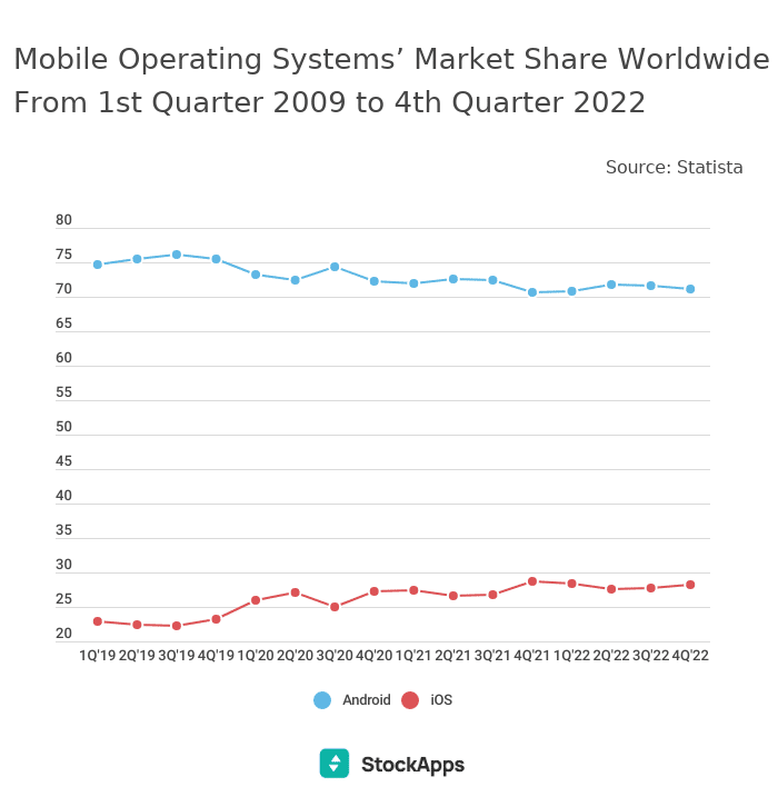 Evolução do Android e do iOS no mercado desde 2019