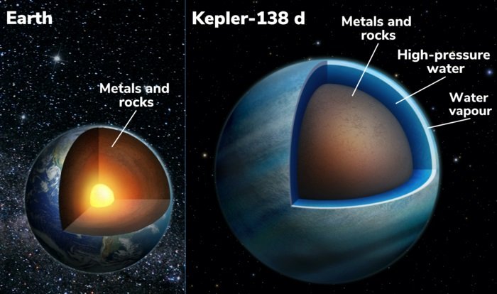 Ao contrário da hidrosfera da Terra, a água nos exoplanetas Kepler-138c e Kepler-138d se dá através de vapor na atmosfera e em zonas de alta pressão nas profundezas