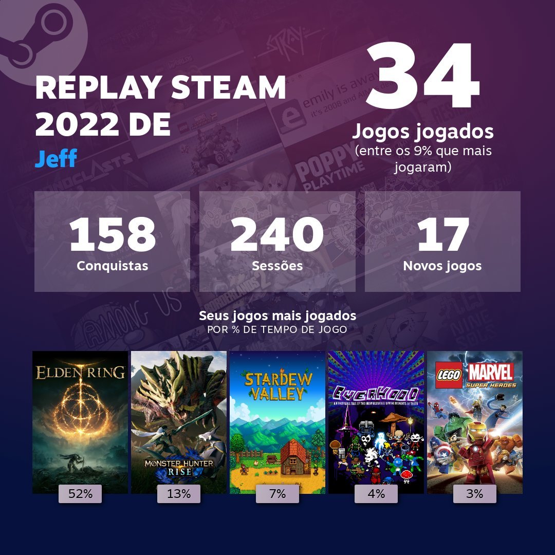 Estes foram os jogos mais jogados no ano de 2022 na Steam