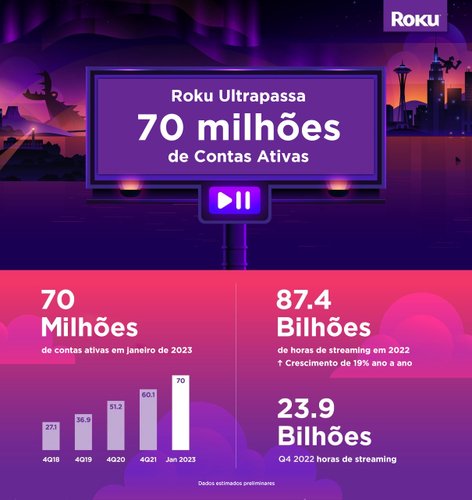 O ano de 2023 começou com ótimos números para a Roku, que já detém 70 milhões de contas ativas.