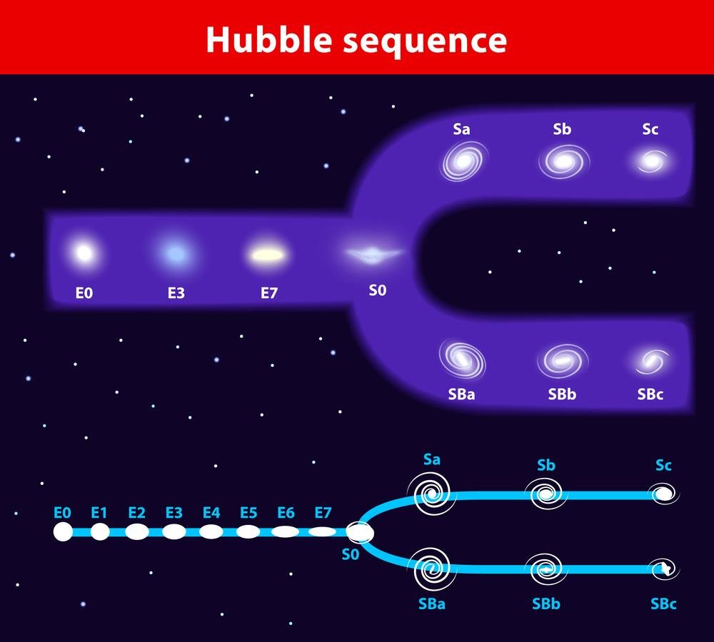 A forquilha de Hubble classifica as galáxias de acordo com seu formato e capacidade de produção de estrelas.