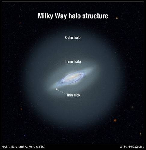 A descoberta das estrelas mais distantes da Via Láctea possibilita mapear as distâncias galácticas de vários elementos do Universo