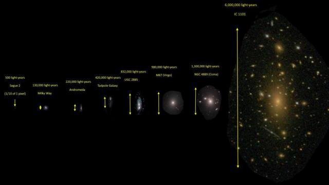 Comparação do tamanho da IC 1101 com outras galáxias