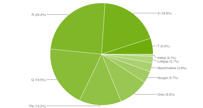 Gráfico do Android Studio com os números de distribuição do sistema operacional.