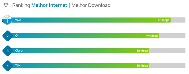 Ranking das operadoras por velocidade de download.