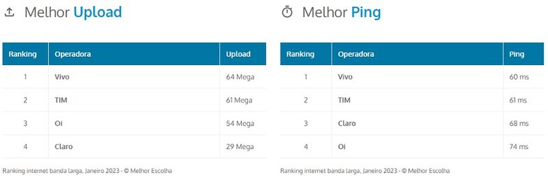 Ranking por upload e ping muda um pouco.