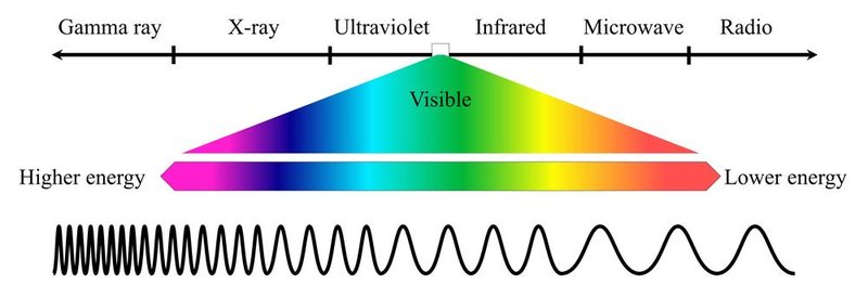 O azul se encontra na faixa de luz visível.